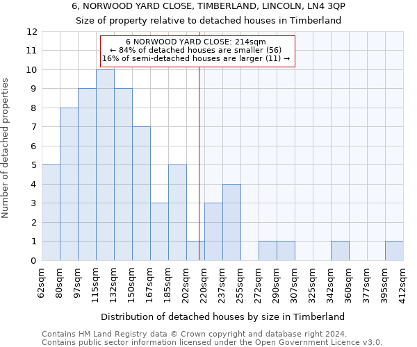 6, NORWOOD YARD CLOSE, TIMBERLAND, LINCOLN, LN4 3QP: Size of property relative to detached houses in Timberland