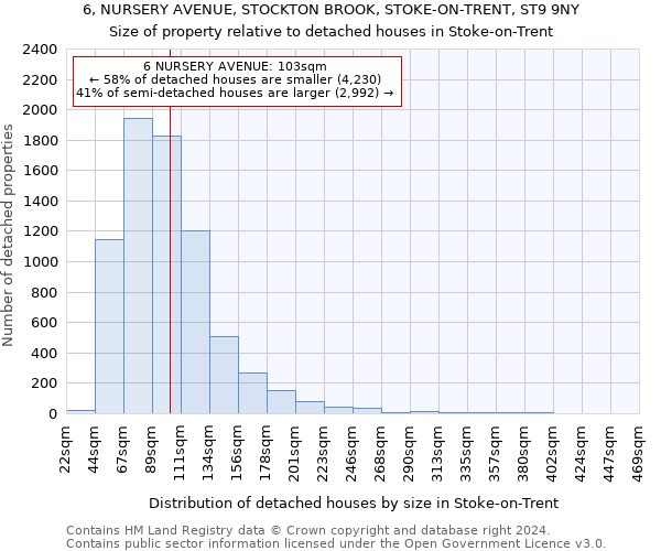 6, NURSERY AVENUE, STOCKTON BROOK, STOKE-ON-TRENT, ST9 9NY: Size of property relative to detached houses in Stoke-on-Trent