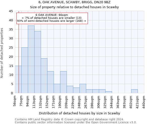 6, OAK AVENUE, SCAWBY, BRIGG, DN20 9BZ: Size of property relative to detached houses in Scawby