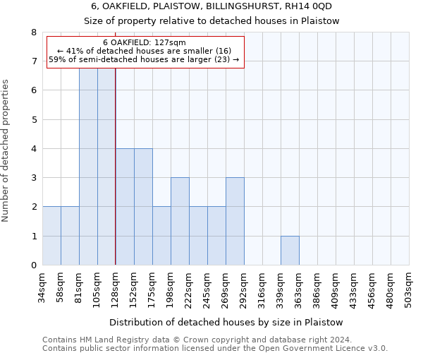 6, OAKFIELD, PLAISTOW, BILLINGSHURST, RH14 0QD: Size of property relative to detached houses in Plaistow