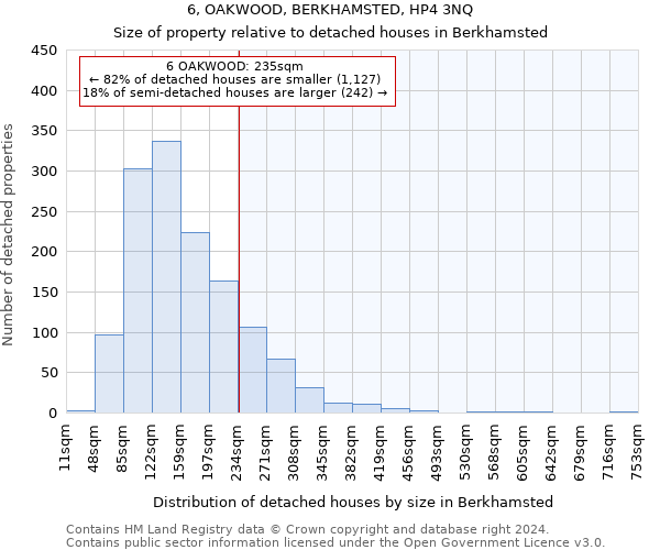 6, OAKWOOD, BERKHAMSTED, HP4 3NQ: Size of property relative to detached houses in Berkhamsted