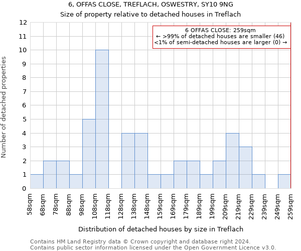 6, OFFAS CLOSE, TREFLACH, OSWESTRY, SY10 9NG: Size of property relative to detached houses in Treflach