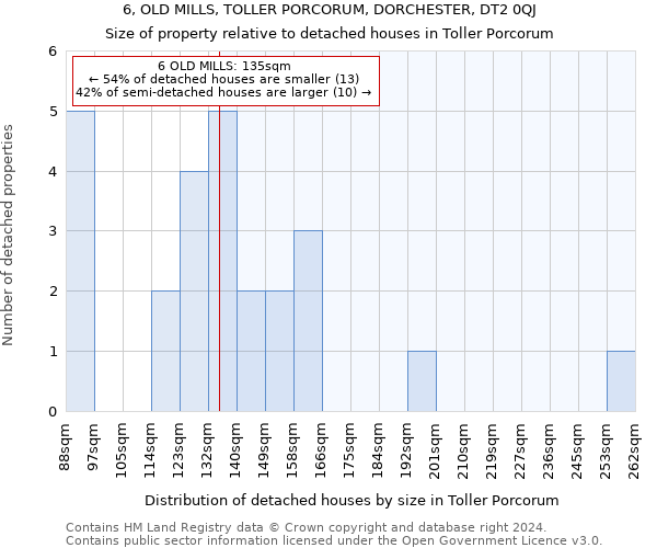 6, OLD MILLS, TOLLER PORCORUM, DORCHESTER, DT2 0QJ: Size of property relative to detached houses in Toller Porcorum