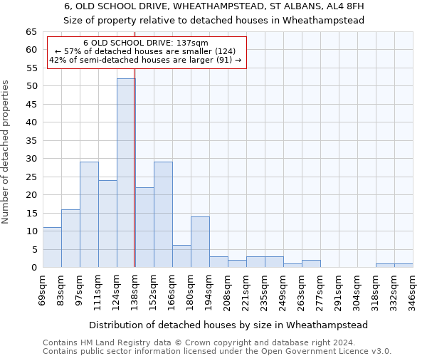 6, OLD SCHOOL DRIVE, WHEATHAMPSTEAD, ST ALBANS, AL4 8FH: Size of property relative to detached houses in Wheathampstead