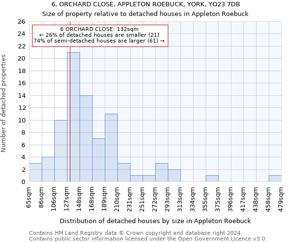 6, ORCHARD CLOSE, APPLETON ROEBUCK, YORK, YO23 7DB: Size of property relative to detached houses in Appleton Roebuck