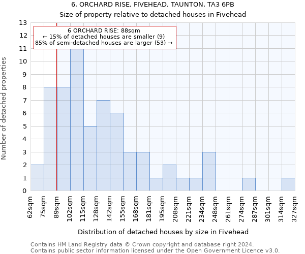 6, ORCHARD RISE, FIVEHEAD, TAUNTON, TA3 6PB: Size of property relative to detached houses in Fivehead