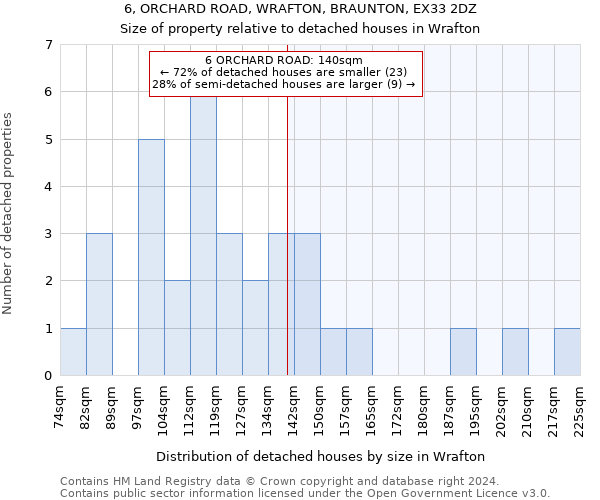 6, ORCHARD ROAD, WRAFTON, BRAUNTON, EX33 2DZ: Size of property relative to detached houses in Wrafton