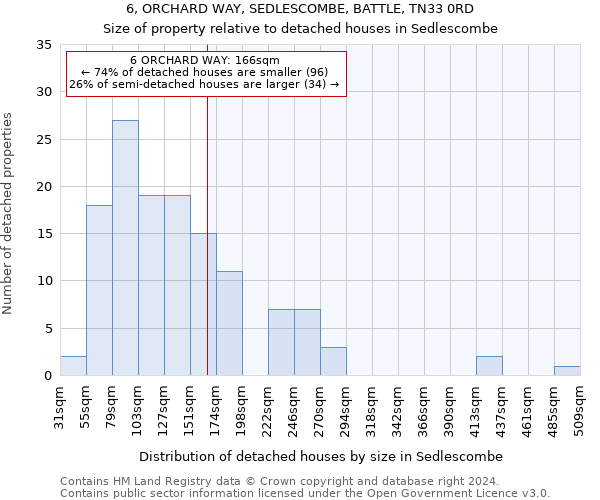 6, ORCHARD WAY, SEDLESCOMBE, BATTLE, TN33 0RD: Size of property relative to detached houses in Sedlescombe