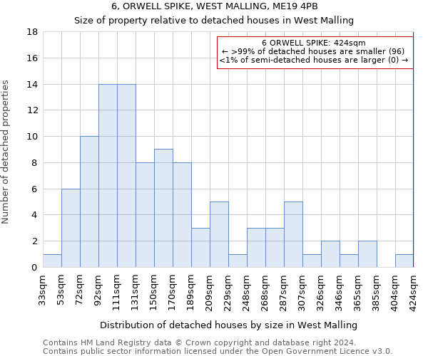 6, ORWELL SPIKE, WEST MALLING, ME19 4PB: Size of property relative to detached houses in West Malling