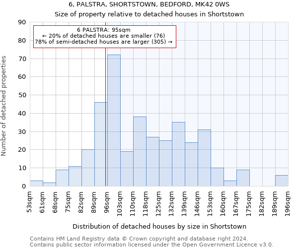 6, PALSTRA, SHORTSTOWN, BEDFORD, MK42 0WS: Size of property relative to detached houses in Shortstown