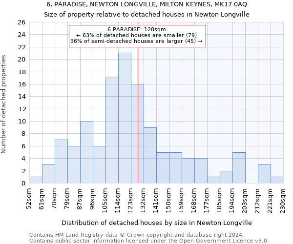 6, PARADISE, NEWTON LONGVILLE, MILTON KEYNES, MK17 0AQ: Size of property relative to detached houses in Newton Longville