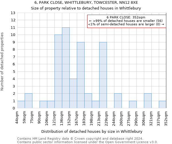 6, PARK CLOSE, WHITTLEBURY, TOWCESTER, NN12 8XE: Size of property relative to detached houses in Whittlebury