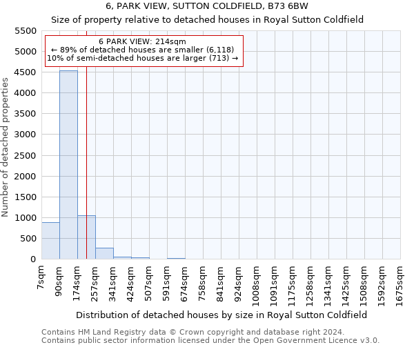 6, PARK VIEW, SUTTON COLDFIELD, B73 6BW: Size of property relative to detached houses in Royal Sutton Coldfield