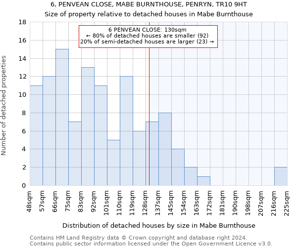 6, PENVEAN CLOSE, MABE BURNTHOUSE, PENRYN, TR10 9HT: Size of property relative to detached houses in Mabe Burnthouse