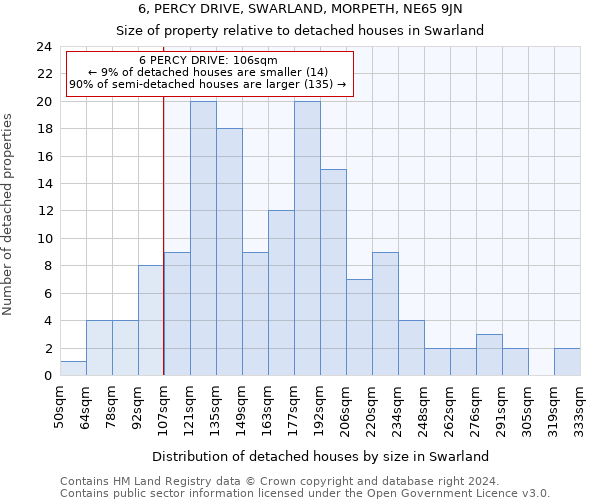 6, PERCY DRIVE, SWARLAND, MORPETH, NE65 9JN: Size of property relative to detached houses in Swarland