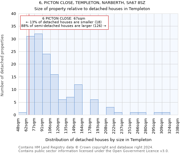 6, PICTON CLOSE, TEMPLETON, NARBERTH, SA67 8SZ: Size of property relative to detached houses in Templeton