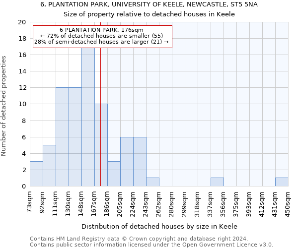 6, PLANTATION PARK, UNIVERSITY OF KEELE, NEWCASTLE, ST5 5NA: Size of property relative to detached houses in Keele