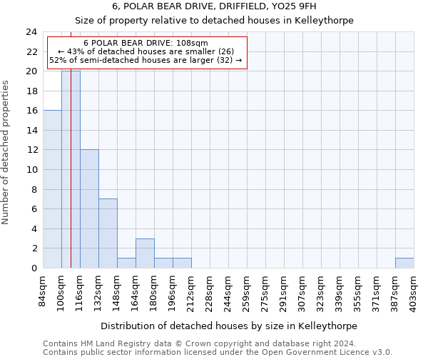 6, POLAR BEAR DRIVE, DRIFFIELD, YO25 9FH: Size of property relative to detached houses in Kelleythorpe