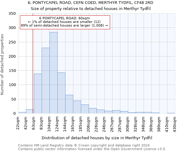 6, PONTYCAPEL ROAD, CEFN COED, MERTHYR TYDFIL, CF48 2RD: Size of property relative to detached houses in Merthyr Tydfil