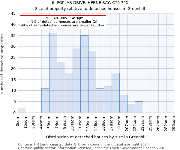 6, POPLAR DRIVE, HERNE BAY, CT6 7PX: Size of property relative to detached houses in Greenhill