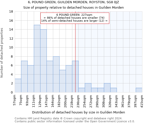 6, POUND GREEN, GUILDEN MORDEN, ROYSTON, SG8 0JZ: Size of property relative to detached houses in Guilden Morden