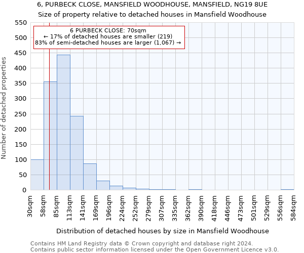 6, PURBECK CLOSE, MANSFIELD WOODHOUSE, MANSFIELD, NG19 8UE: Size of property relative to detached houses in Mansfield Woodhouse