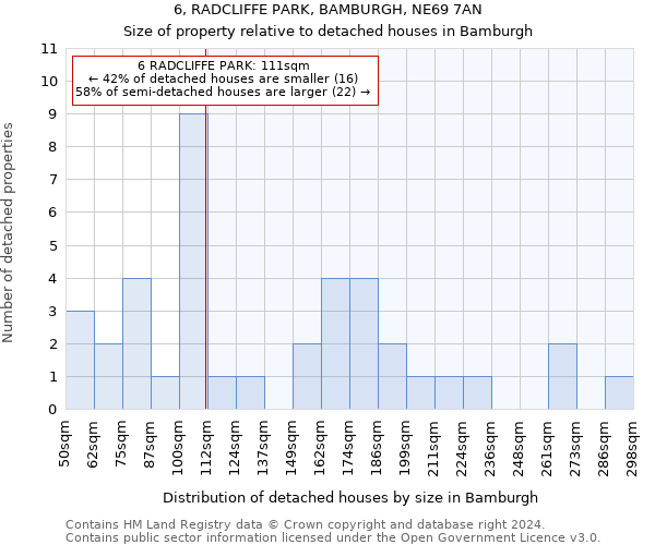 6, RADCLIFFE PARK, BAMBURGH, NE69 7AN: Size of property relative to detached houses in Bamburgh