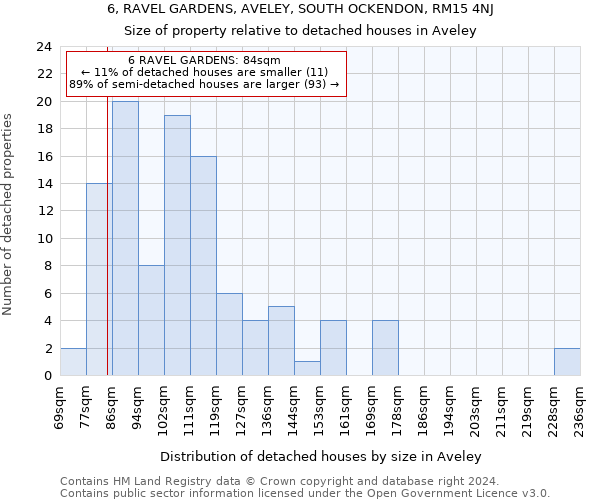 6, RAVEL GARDENS, AVELEY, SOUTH OCKENDON, RM15 4NJ: Size of property relative to detached houses in Aveley