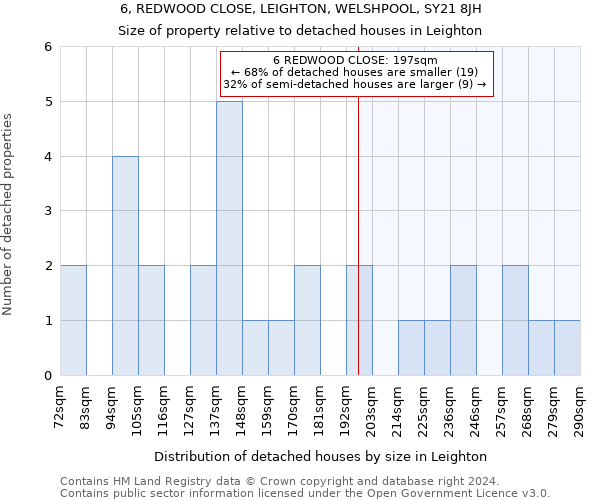 6, REDWOOD CLOSE, LEIGHTON, WELSHPOOL, SY21 8JH: Size of property relative to detached houses in Leighton