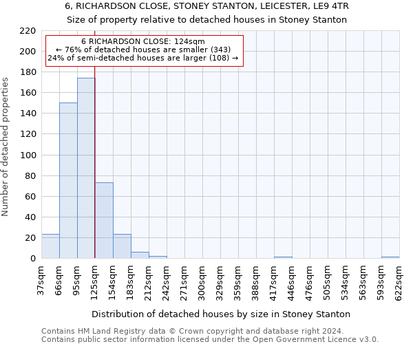 6, RICHARDSON CLOSE, STONEY STANTON, LEICESTER, LE9 4TR: Size of property relative to detached houses in Stoney Stanton