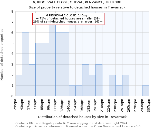 6, RIDGEVALE CLOSE, GULVAL, PENZANCE, TR18 3RB: Size of property relative to detached houses in Trevarrack