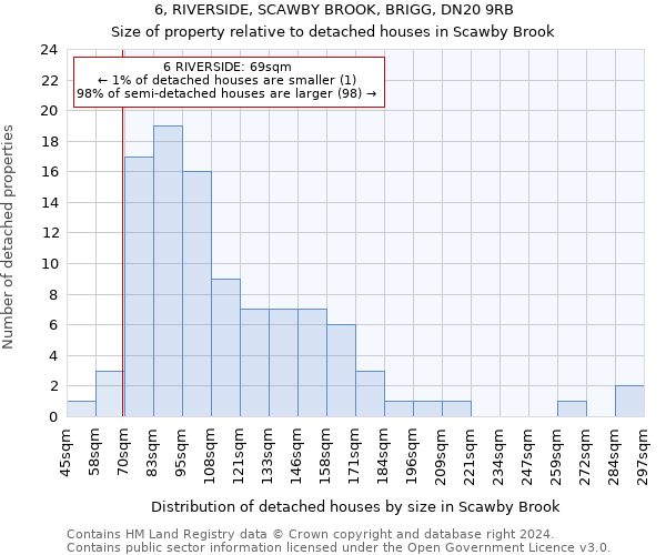 6, RIVERSIDE, SCAWBY BROOK, BRIGG, DN20 9RB: Size of property relative to detached houses in Scawby Brook