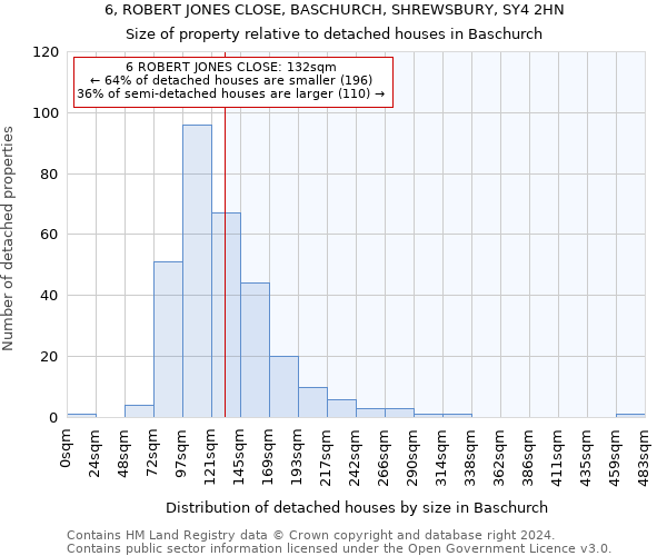 6, ROBERT JONES CLOSE, BASCHURCH, SHREWSBURY, SY4 2HN: Size of property relative to detached houses in Baschurch