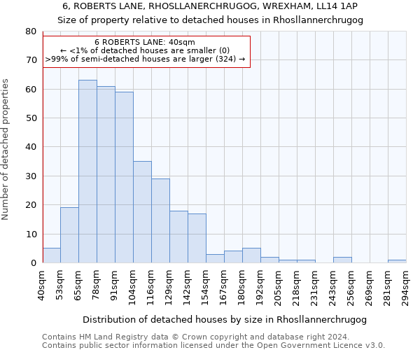 6, ROBERTS LANE, RHOSLLANERCHRUGOG, WREXHAM, LL14 1AP: Size of property relative to detached houses in Rhosllannerchrugog