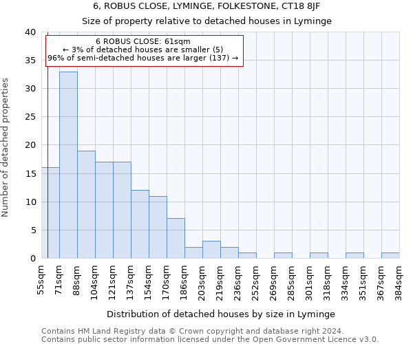 6, ROBUS CLOSE, LYMINGE, FOLKESTONE, CT18 8JF: Size of property relative to detached houses in Lyminge