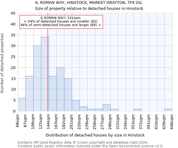 6, ROMAN WAY, HINSTOCK, MARKET DRAYTON, TF9 2SL: Size of property relative to detached houses in Hinstock