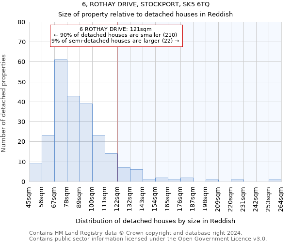 6, ROTHAY DRIVE, STOCKPORT, SK5 6TQ: Size of property relative to detached houses in Reddish