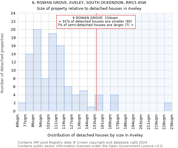 6, ROWAN GROVE, AVELEY, SOUTH OCKENDON, RM15 4SW: Size of property relative to detached houses in Aveley