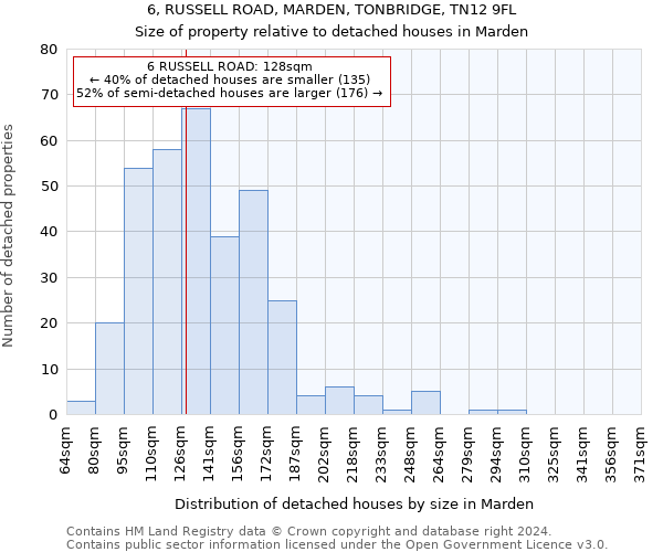 6, RUSSELL ROAD, MARDEN, TONBRIDGE, TN12 9FL: Size of property relative to detached houses in Marden