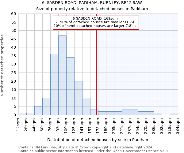 6, SABDEN ROAD, PADIHAM, BURNLEY, BB12 9AW: Size of property relative to detached houses in Padiham