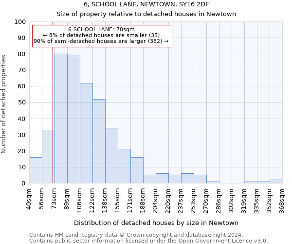 6, SCHOOL LANE, NEWTOWN, SY16 2DF: Size of property relative to detached houses in Newtown