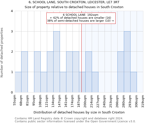 6, SCHOOL LANE, SOUTH CROXTON, LEICESTER, LE7 3RT: Size of property relative to detached houses in South Croxton