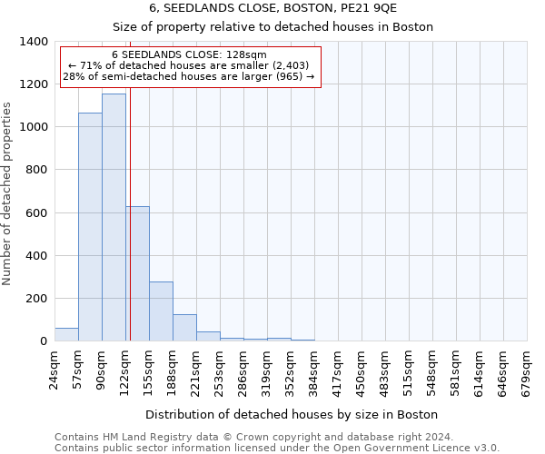 6, SEEDLANDS CLOSE, BOSTON, PE21 9QE: Size of property relative to detached houses in Boston