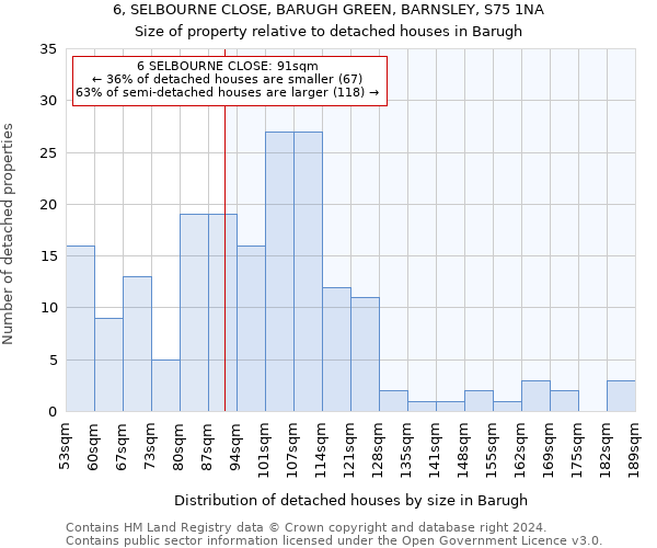 6, SELBOURNE CLOSE, BARUGH GREEN, BARNSLEY, S75 1NA: Size of property relative to detached houses in Barugh