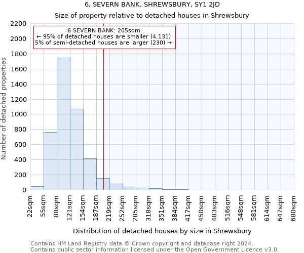 6, SEVERN BANK, SHREWSBURY, SY1 2JD: Size of property relative to detached houses in Shrewsbury