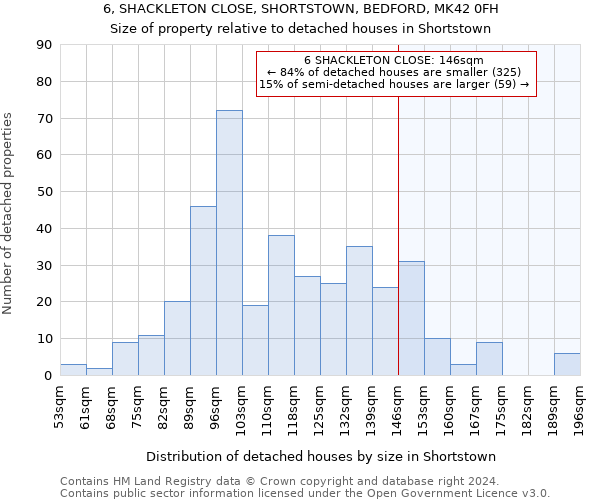 6, SHACKLETON CLOSE, SHORTSTOWN, BEDFORD, MK42 0FH: Size of property relative to detached houses in Shortstown