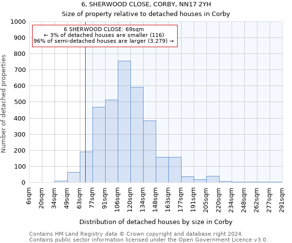 6, SHERWOOD CLOSE, CORBY, NN17 2YH: Size of property relative to detached houses in Corby