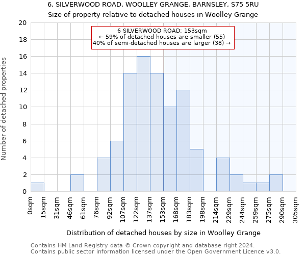 6, SILVERWOOD ROAD, WOOLLEY GRANGE, BARNSLEY, S75 5RU: Size of property relative to detached houses in Woolley Grange