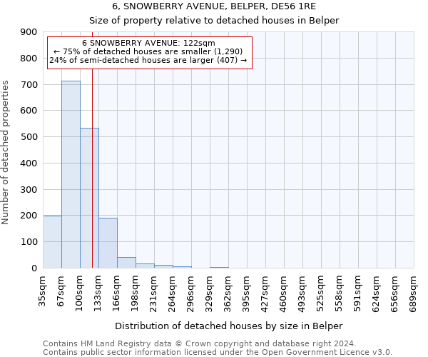 6, SNOWBERRY AVENUE, BELPER, DE56 1RE: Size of property relative to detached houses in Belper