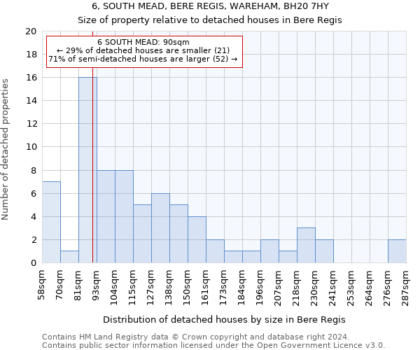 6, SOUTH MEAD, BERE REGIS, WAREHAM, BH20 7HY: Size of property relative to detached houses in Bere Regis